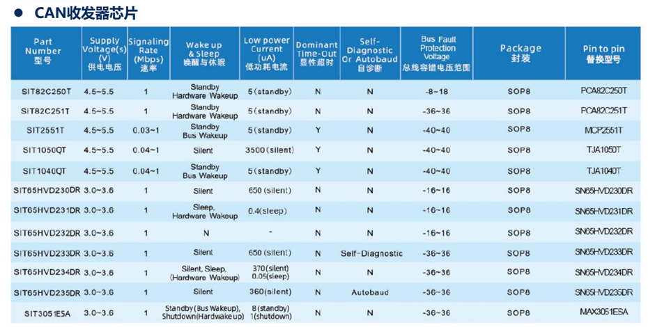 3-CAN收發(fā)器芯片