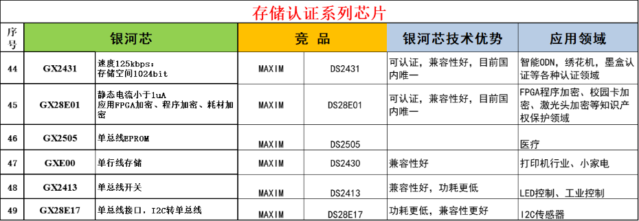 8-存儲認證系列芯片