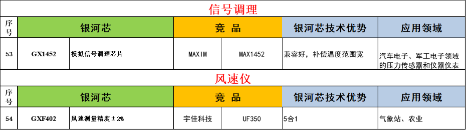 10-信號調理-風速儀